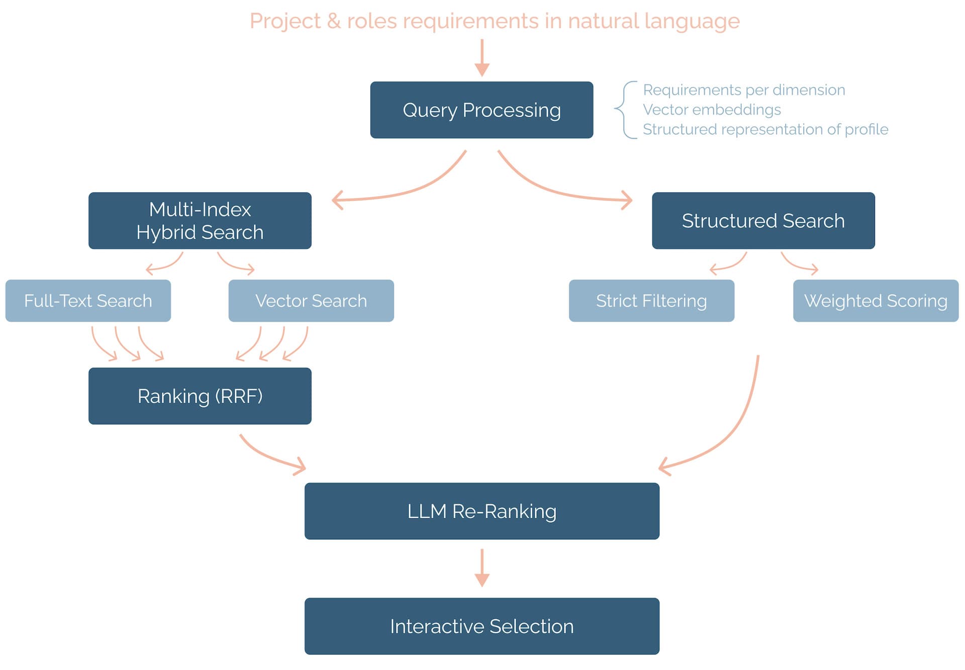 Selection and ranking engine