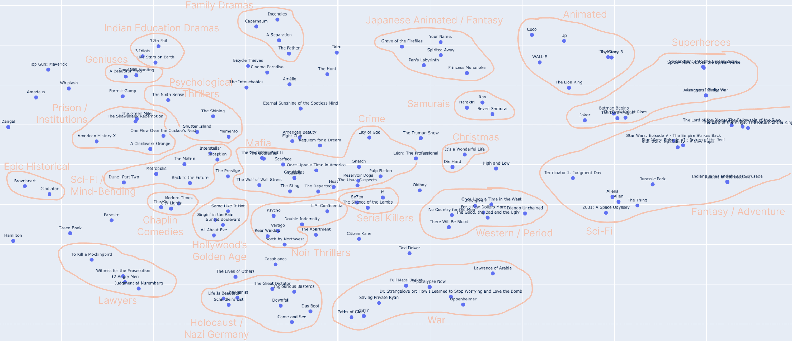 2D plot of movie embeddings showing clusters of related movies