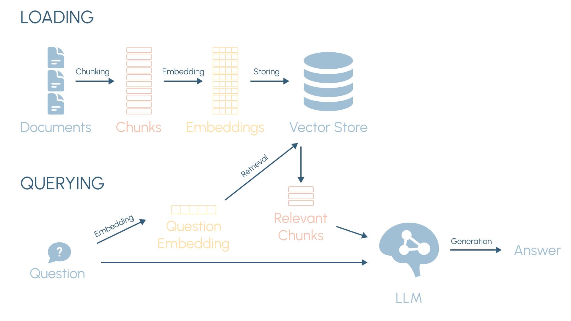 Diagram showing the loading of documents to a vector store and querying using retrieval augmented generation