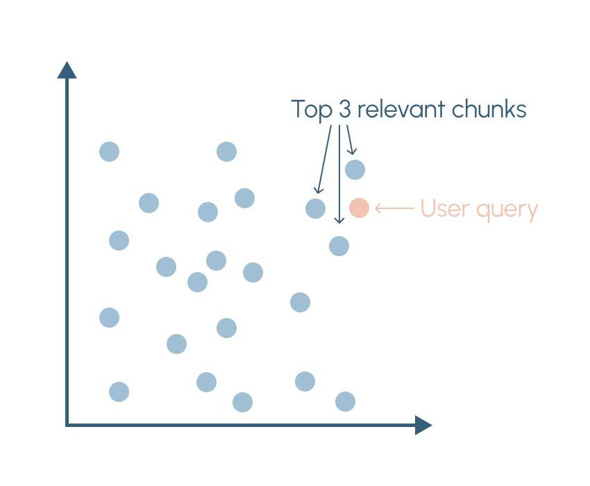 Semantic search finds the chunks that are most relevant to the user query