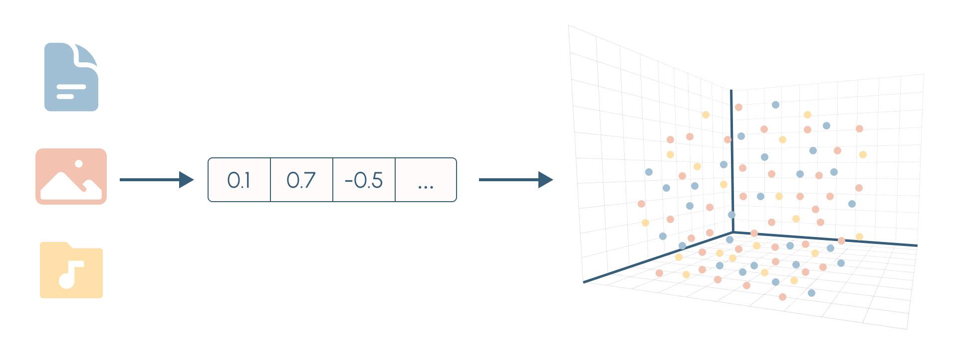 Embedding documents, images and audio in the same vector space