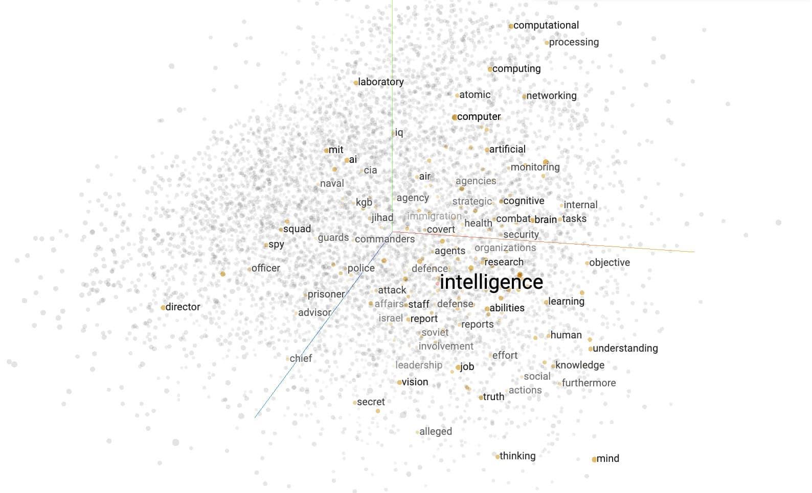 Words that are semantically similar to the word intelligence