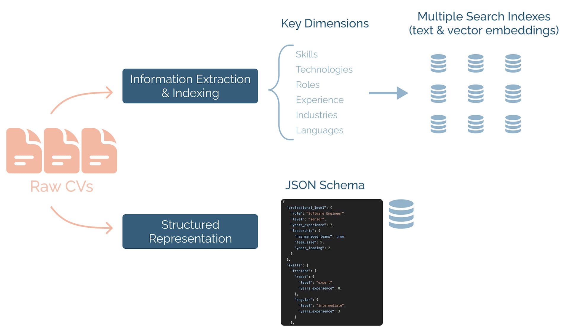 Data processing of CVs for the search and selection process