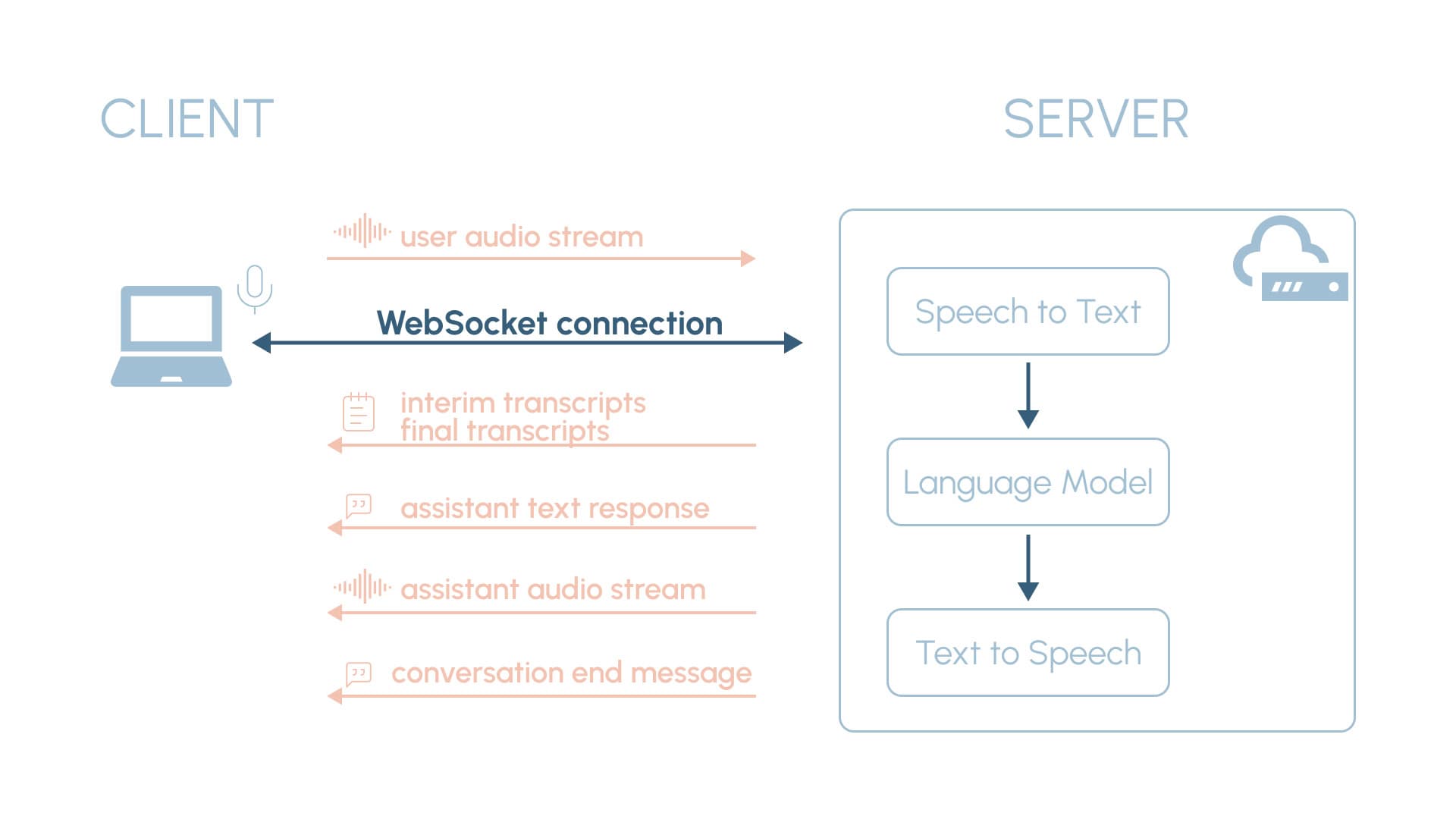 Voice assisant data flow